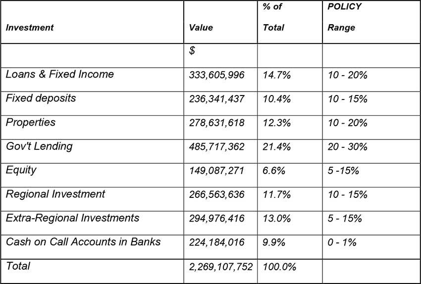 Image: NIC’s Investment Portfolio. The above does not include NIC’s planned affordable low-cost housing project with a preliminary cost estimate of EC$ 51 million.