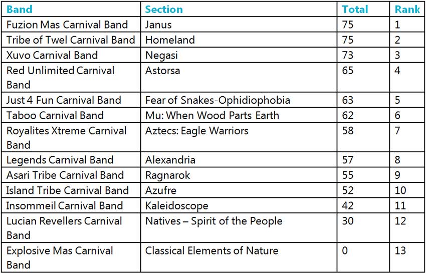 Table of St. Lucia Carnival 2019 Section of the Year results